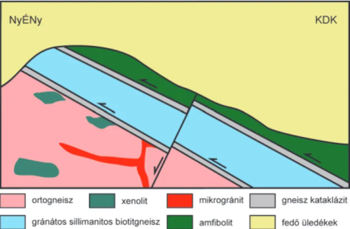 Figure 9. Idealized structure of the Szeghalom and the Mezősas–Furta basement areas based on petrological and well-log data