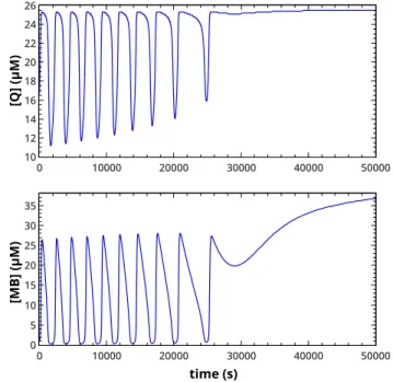 FIG. 8. Numerical simulation obtained with adjusted pa- pa-rameters presented in Table I under batch conditions;  Ini-tial conditions used in simulation: [NaBH 4 ] 0 = 5 × 10 −2 M, [Q] 0 = 2 