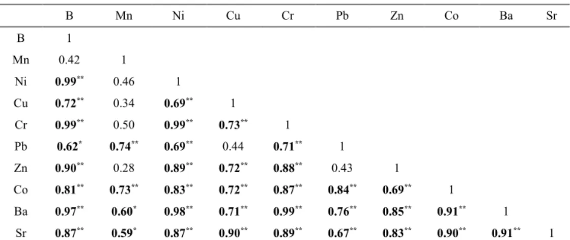 Table 6 Performance of inverse distance weighting (IDW) and lognormal kriging (LK) for predicting soil characteristics  and PTE contents in the vineyard topsoil