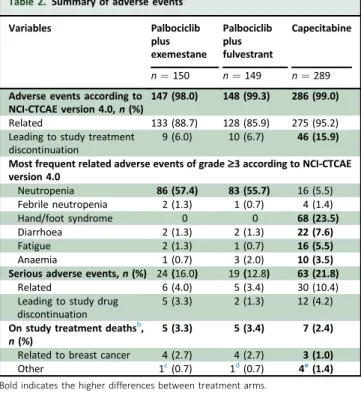 Table 2. Summary of adverse events a