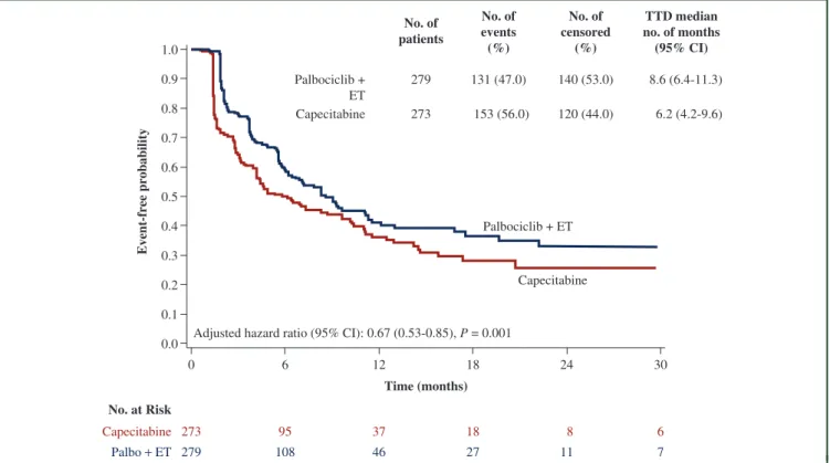 Figure 4. Time to deterioration based on EORTC core quality-of-life-C30_global health status.