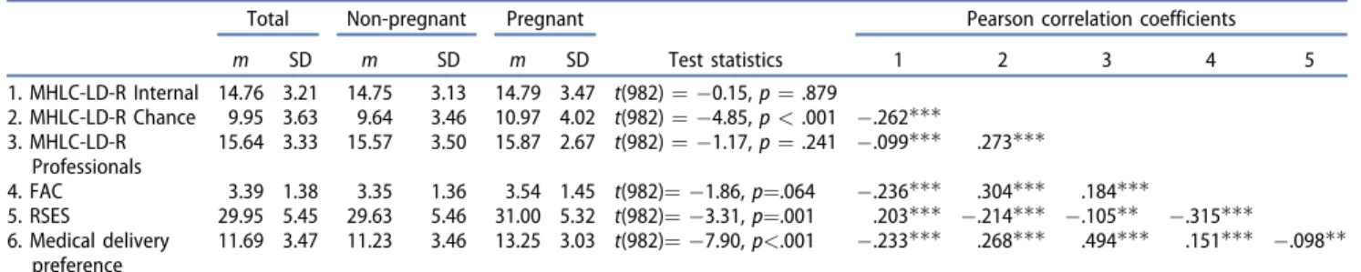 Table 2. Psychological characteristics of the study sample, stratified by pregnancy status.