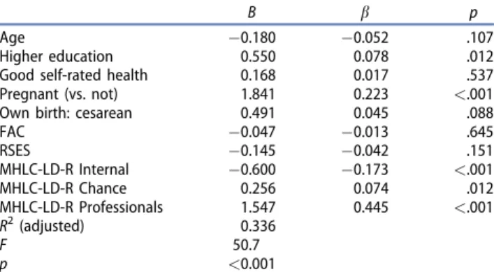 Table 4. Linear regression for predictors of medicalized deliv- deliv-ery preference index.