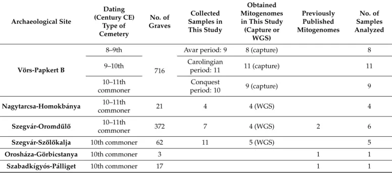 Table 1. Cont. Archaeological Site Dating (Century CE) Type of Cemetery No. of Graves Collected Samples inThis Study Obtained Mitogenomes in This Study(Capture or WGS) PreviouslyPublished Mitogenomes No