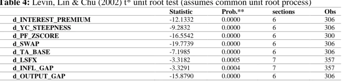 Table 4: Levin, Lin &amp; Chu (2002) t* unit root test (assumes common unit root process) 