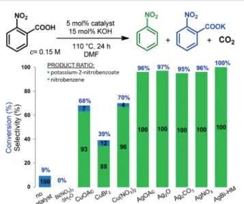 Fig. 2 Investigation of various catalysts in the decarboxylation of 2-nitrobenzoic acid.