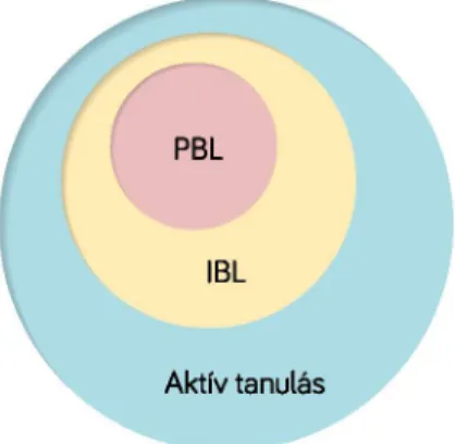 1. ábra Az IBL és a  PBL viszonya (Sproken-Smith et al„ 2 0 0 7  alapján)