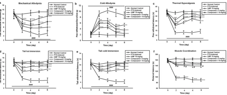 Fig. 2    Dose-dependent effect of Compound 1 in doses of 5 and  10 mg/kg in PTX-induced rats