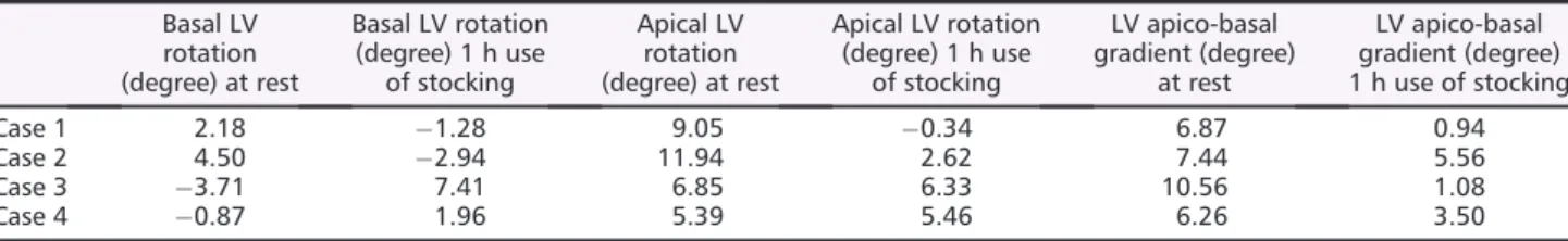 Table 3 Changes of LV rotational parameters 1 h after the use of stocking in patients with lymphoedema with normally directed LV rotations