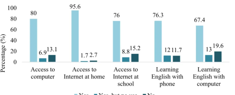Figure 1: Access to Internet and technological devices (%). 12.7 28.5 23.120.415.2