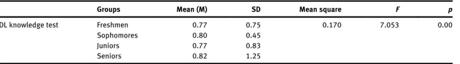 Table 7 shows the discrepancies among year groups of students regarding technological skills