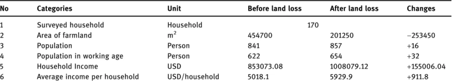 Table 1: General information on labor and income of surveyed households