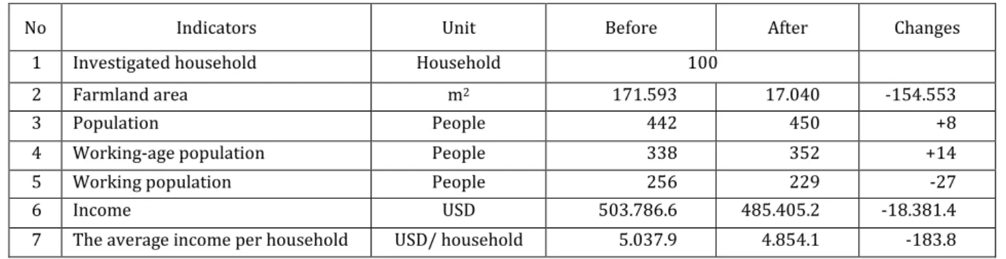 Table 1. Some indicators of investigated households in study area (Source: Households' survey, 2020) 
