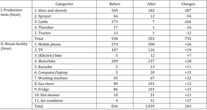 Table 5. Changes in equipment before and after land acquisition (Source: Households' survey, 2020) 