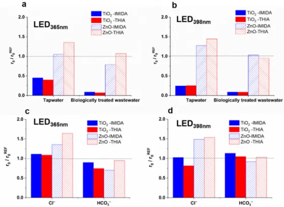 Figure 8. The relative initial transformation rates of IMIDA and THIA measured in different water  matrices (a,b), and in the presence of Cl −  and HCO 3 −  (c,d)