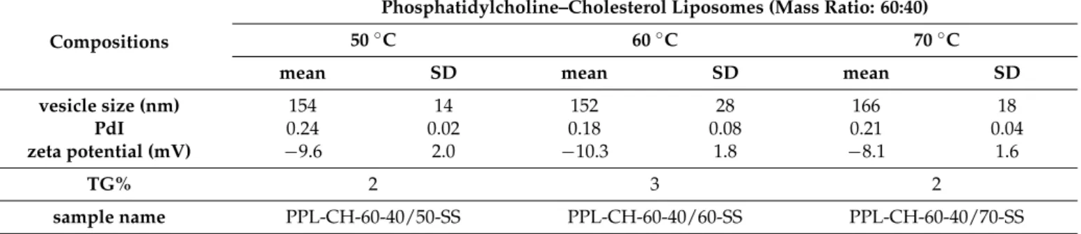 Table 7. Measurement results of the liposome samples prepared at different temperature values (50, 60 and 70 ◦ C) from PC-CH 60:40 mass ratio composition and hydrated with saline solution.