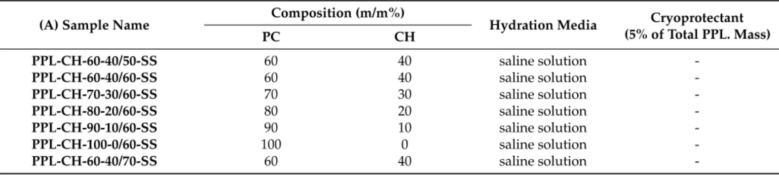 Table 3. Nomenclature of the samples presented in the article.
