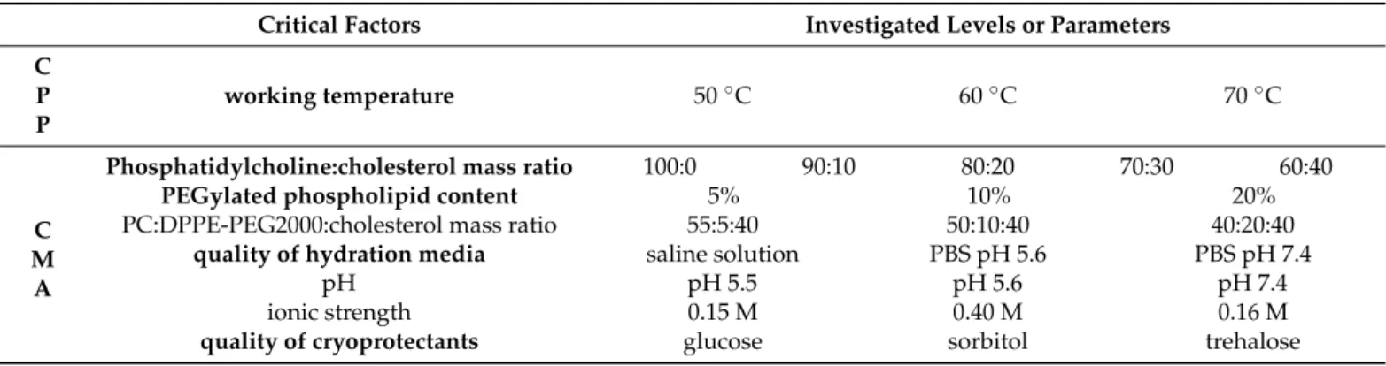 Table 4. Critical factors and their levels investigated in the liposome formulation processes.
