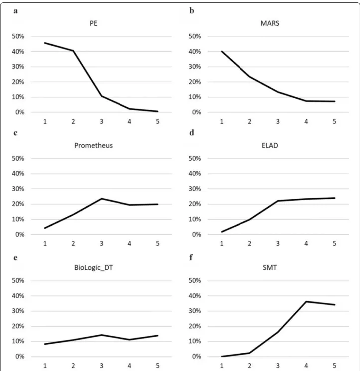 Fig. 3  Rankograms for 3-month overall survival: Rankograms show the probability (x axis) of the respective treatment achieving certain ranks  (y axis)
