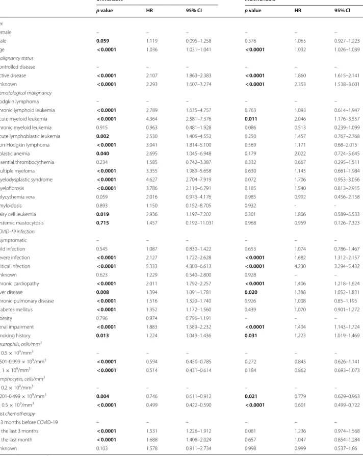 Table 5  Overall mortality predictors in COVID‑19 HM patients Univariable Multivariable p value HR 95% CI p value HR 95% CI Sex Female – – – – – – Male 0.059 1.119 0.095–1.258 0.376 1.065 0.927–1.223 Age  &lt; 0.0001 1.036 1.031–1.041  &lt; 0.0001 1.032 1.