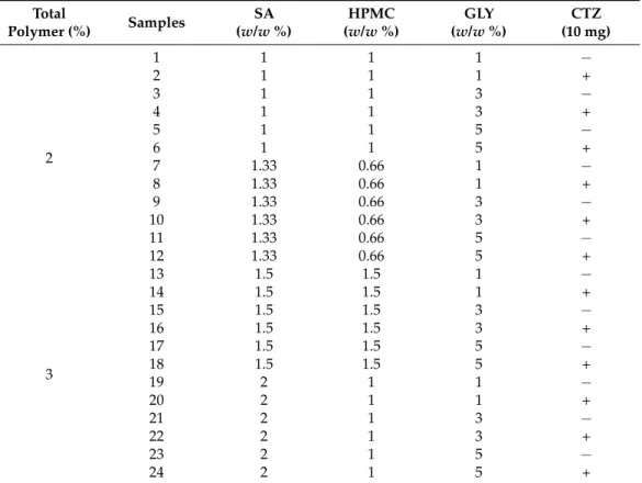 Table 1. Composition of the prepared SA-based films. Total Polymer (%) Samples SA(w/w %) HPMC(w/w %) GLY(w/w %) CTZ (10 mg) 2 1 1 1 1 −2111+3113−4113+5115−6115+ 7 1.33 0.66 1 − 8 1.33 0.66 1 + 9 1.33 0.66 3 − 10 1.33 0.66 3 + 11 1.33 0.66 5 − 12 1.33 0.66 