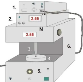 Figure 1. Schematic diagram of the tensile strength and mucoadhesion texture analyzer (1—inter- (1—inter-face, 2—force display, 3—rod-like or needle-like probe (jowl), 4—sample holder, 5—force  meas-urement unit, and 6—motor)