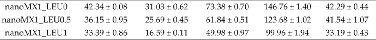 Figure 2. XRPD results of the raw materials (LEU, PVA, MX), the physical mixtures (pmMX1_LEU0, 