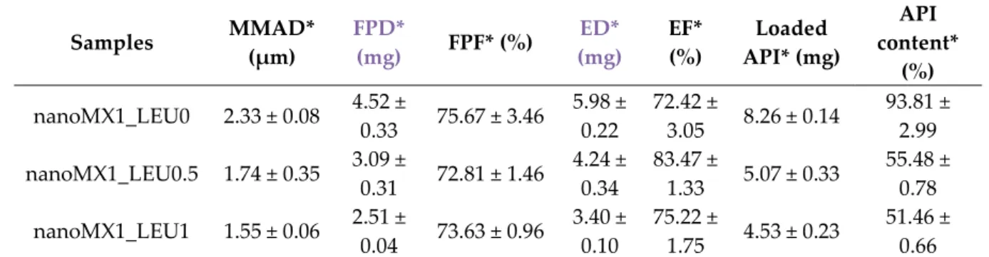 Table 9. In vitro aerodynamic properties of the “nano-in-micro” systems. 