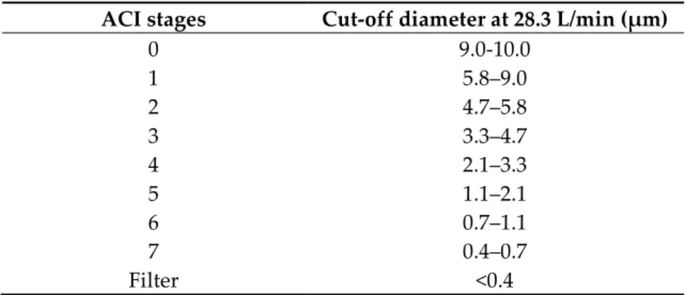 Table 3. Cut-off aerodynamic diameter for stages of ACI at a flow rate of 28.3 L/min. 
