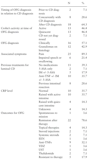 Table 2.  Characteristics of orofacial granulomatosis.