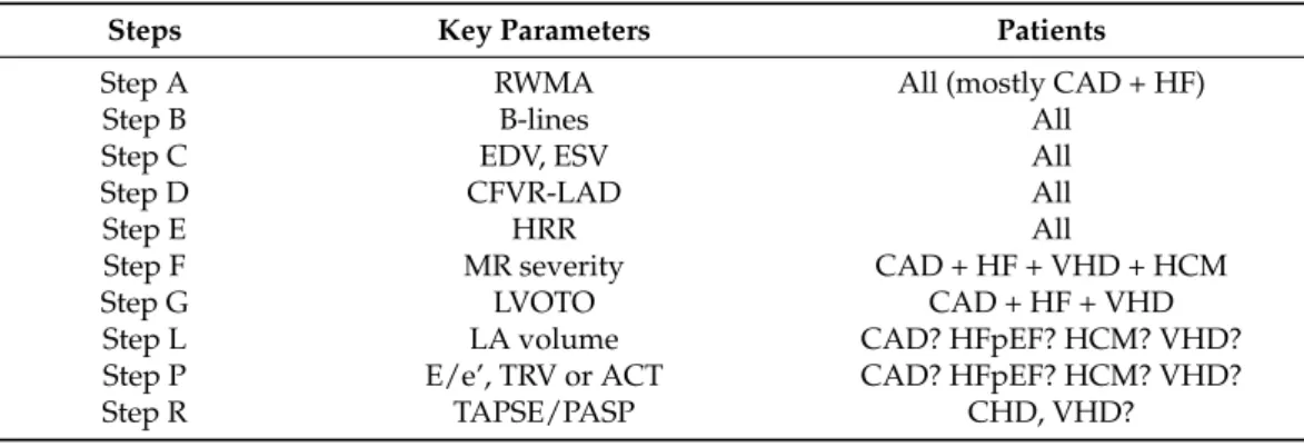 Table 3. ABCDE-FGLPR Steps, specific parameters, target patients.