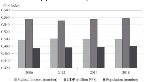 Figure 5   Gini index scores for the number of physicians, GDP, and  