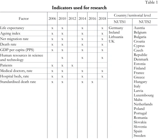 Table 1   Indicators used for research 