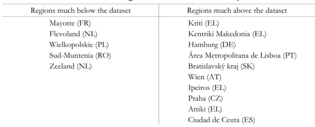 Table 2  Excluded EU regions from correlation analysis 