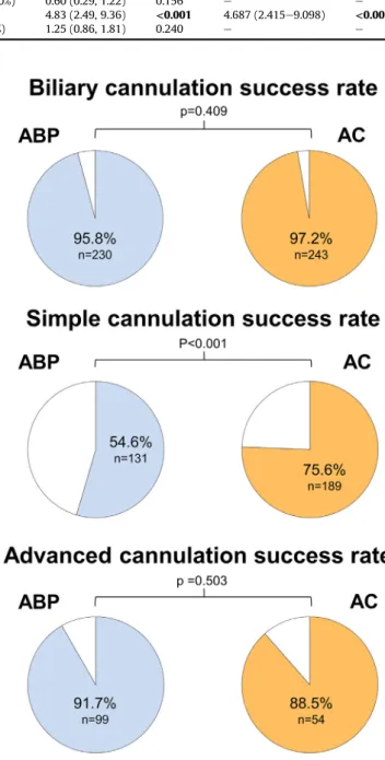 Fig. 1. Analysis of successful biliary access rate in all, simple cannulation and advanced cannulation cases (ABP: acute biliary pancreatitis, AC: acute cholangitis).