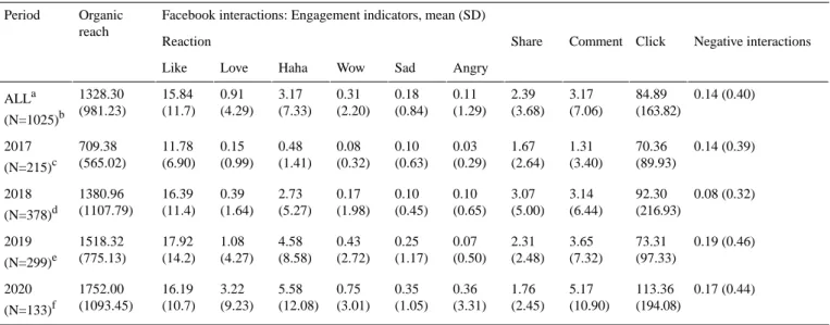 Table 1.  Mean and SD of organic reach and Facebook interactions in the research period together and separately for each year.