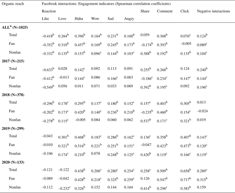 Table 2.  Spearman correlation between Facebook interactions and organic reach in the research period together and separately for each year.