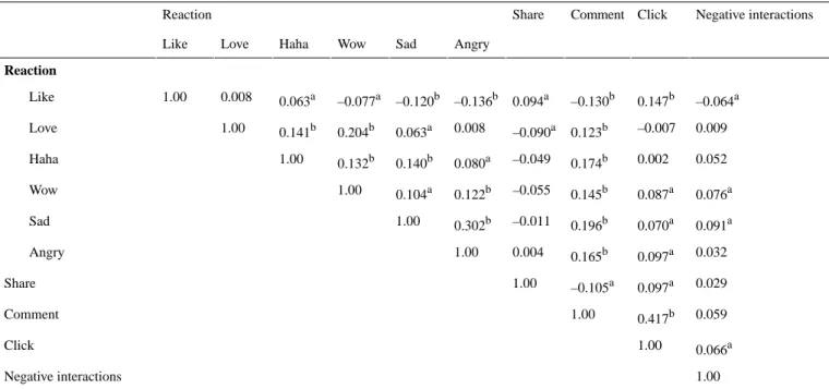 Table 3.  Spearman correlation matrix for the comparison between Facebook interactions regarding 1025 social media contents (N=1025).