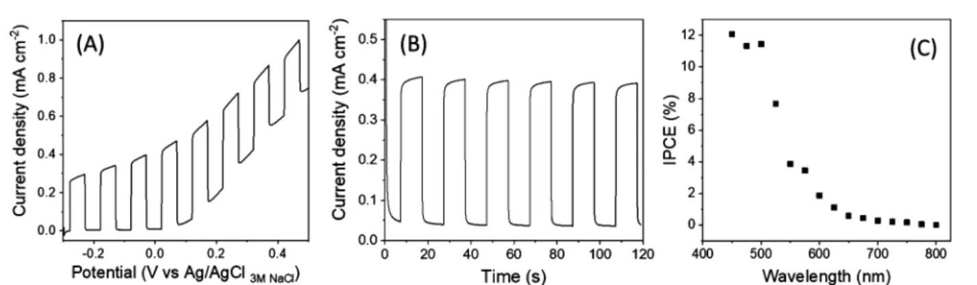 Figure 10. Band diagram, together with proposed charge carrier paths, constructed from the Kelvin probe data (Figure S9) and optical data from the literature (refs 38, 39).