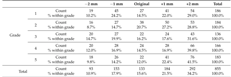 Table 4 summarizes the preferences for the SPM series. Here, a quite peculiar tendency was observed: the popularity of the +2 mm modification constantly rose from the first through the fifth grade (29% to 41.5%)