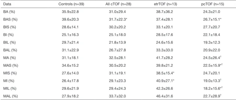 Table 3 Comparison of three-dimensional speckle-tracking echocardiography-derived left ventricular segmental radial strains in different group  of patients with tetralogy of Fallot and in controls