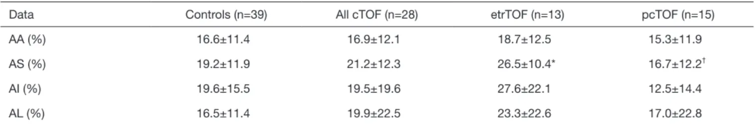 Table 4 Comparison of three-dimensional speckle-tracking echocardiography-derived left ventricular segmental circumferential strains in  different group of patients with tetralogy of Fallot and in controls