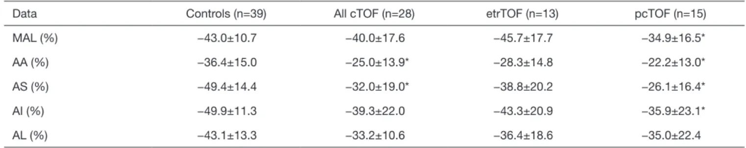 Table 7 Comparison of three-dimensional speckle-tracking echocardiography-derived left ventricular segmental three-dimensional strains in  different group of patients with tetralogy of Fallot and in controls