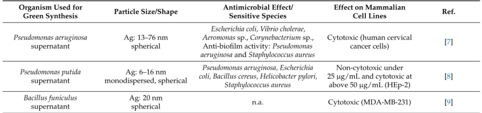 Table 1. Characteristics and biological activities of microbe-mediated silver and gold nanoparticles.
