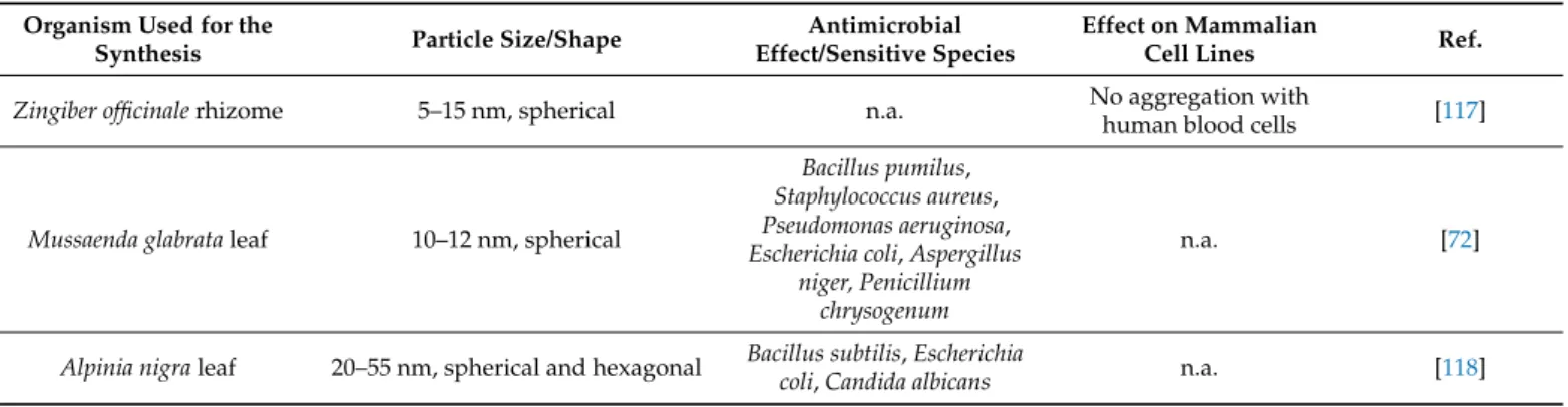 Table 3. Characteristics and biological activities of plant-mediated gold nanoparticles.