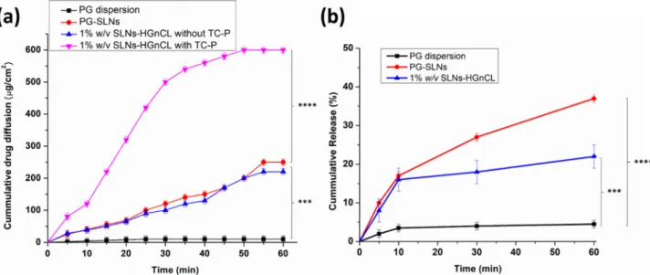 Figure 8. In vitro permeation of pure PG dispersion, PG-SLNs, 1% w/v SLNs-HGnCL with and without TC-P (a)