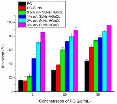 Figure 9. Percentage inhibition of the hydrogen-peroxide-scavenging activity of different concen- concen-trations of PG-containing SLNs and PG-SLNs-loaded HA-HG in comparison with the initial PG  solution