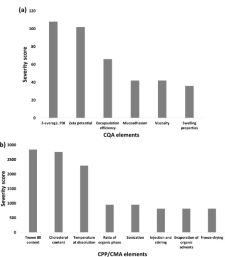 Figure 1. Probability rating of CQA (a) and CPP/CMA (b) elements. The Pareto charts are presented  as the calculated severity scores assigned to the elements