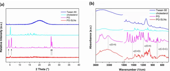 Figure 2. XRPD diffractogram (a) and FTIR spectra (b) of PG-SLNs and their components