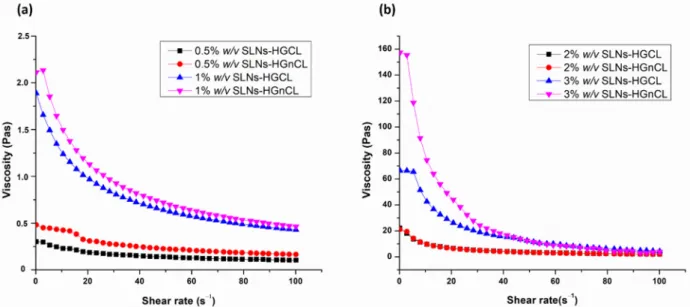Figure 5. Viscosity profiles of cross-linked (SLNs-HGCL) and non-cross-linked (SLNs-HGnCL) containing HA in 0.5–1% 